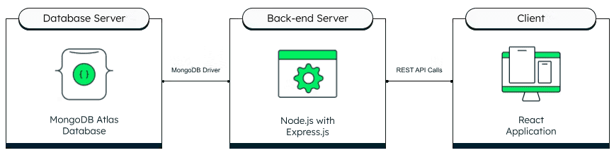 Express.js and Microservices: Building Scalable Architectures MongoDB Atlas Database and Node.js