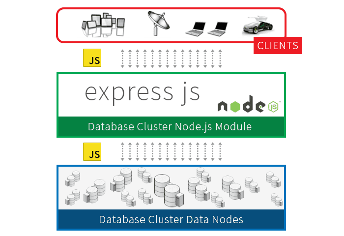 Express.js and Microservices: Building Scalable Architectures Express.js and Microservices: Building Scalable Architectures. Showing a database cluster from Node.js and various Database Cluster Data Nodes